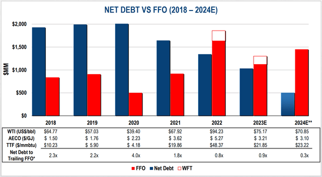 net debt to FFO
