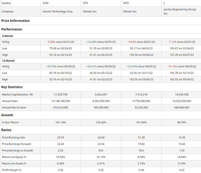 Comparative Analysis