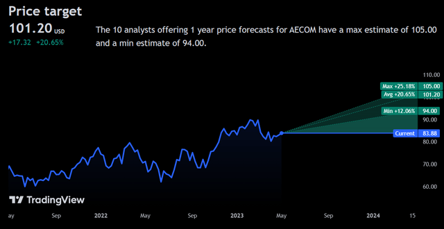 Aecom Price Forecast