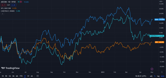 Aecom (Dark Blue) vs Market & Industry