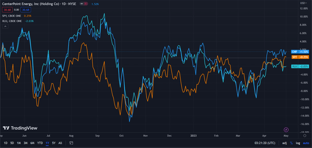 CNP (Dark Blue) vs Industry & Market