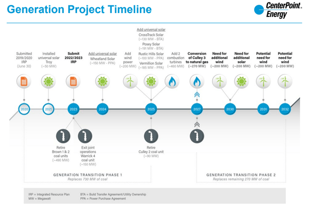 CNP Capex Schedule