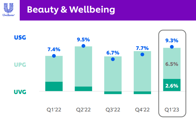 Unilever Pricing Drives Growth And Sales Volumes Improve Fairly