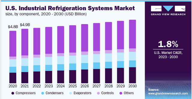 US Industrial Refrigeration Systems Market