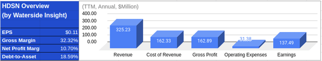 Hudson Technologies: Financial Overview