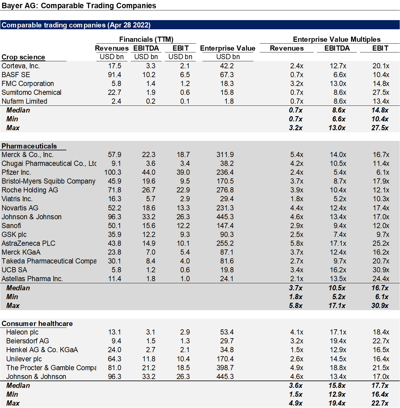 Bayer Stock Still DirtCheap, Get Its Pharma Business For 'Free