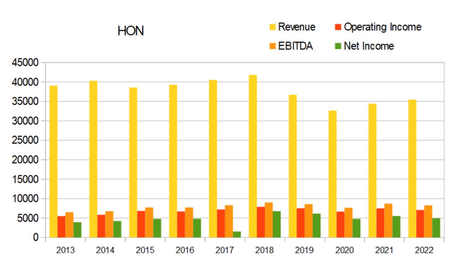 Honeywell's Strong Q1 Should Lead To A Solid 2023 (NASDAQHON