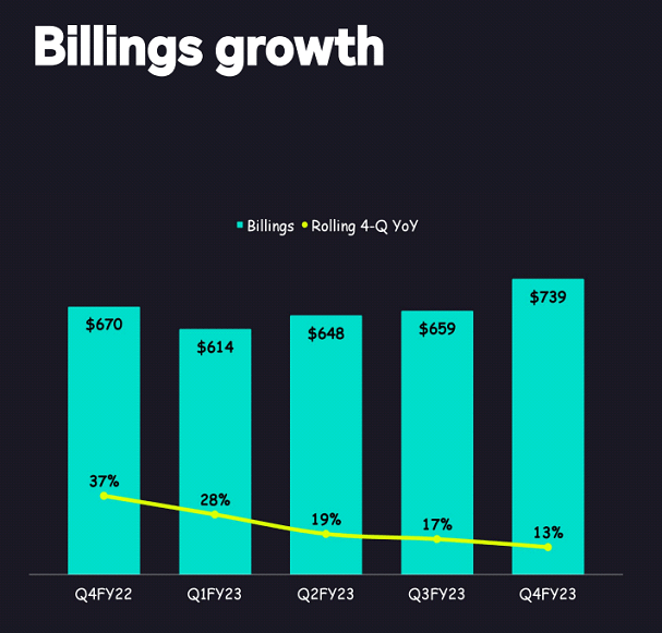 DOCU's Billings Growth