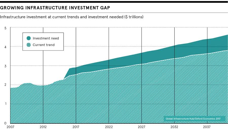 Infrastructure investment: why the time to fund is now