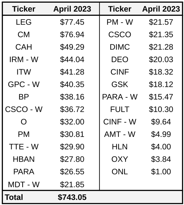 Individual dividend payments received in April