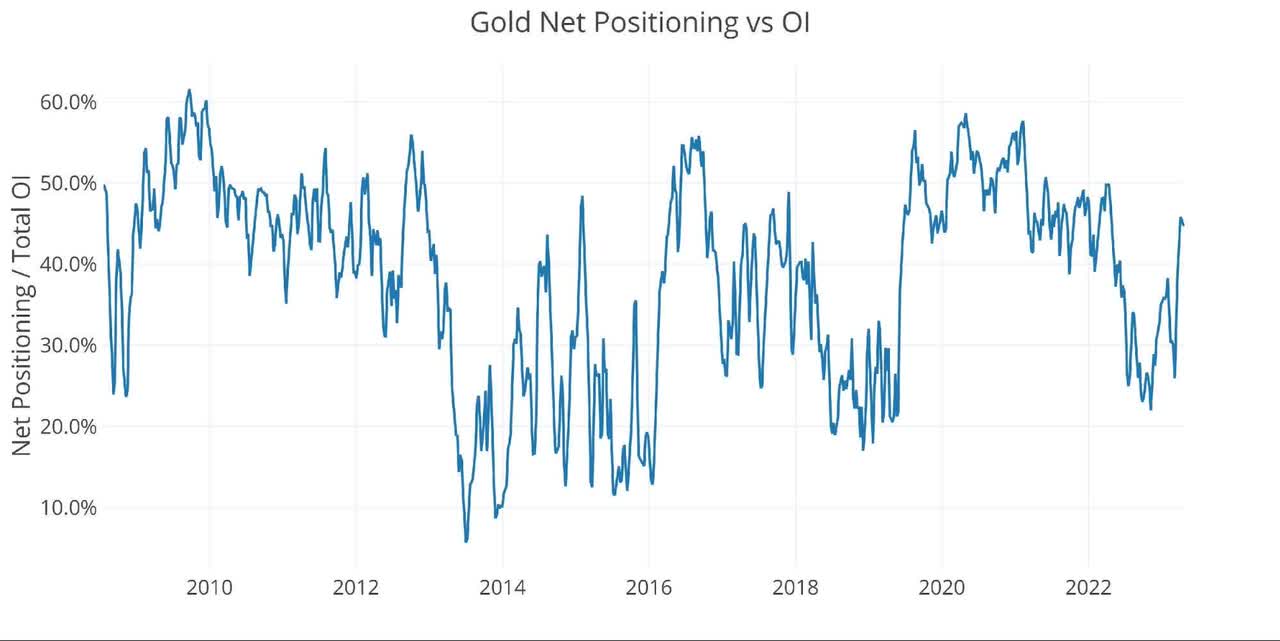 Gold Net Positioning