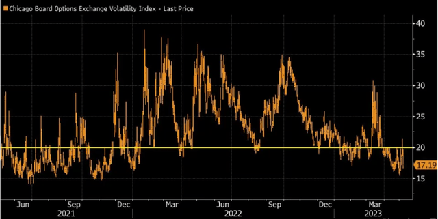 Current VIX Reading