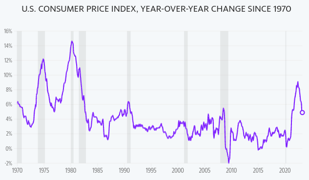 CPI Readings