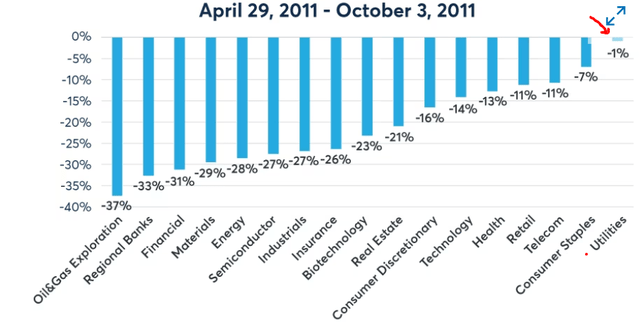 Sector Performance (2011 Debt Ceiling Crisis)