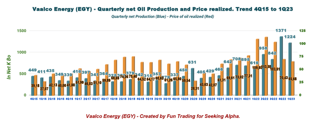 VAALCO Energy: Looks Attractive Now (NYSE:EGY) | Seeking Alpha