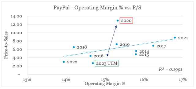 PayPal share price attractively valued relative to its operating margin