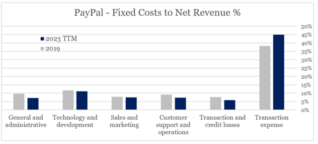 PayPal fixed costs relative to net sales