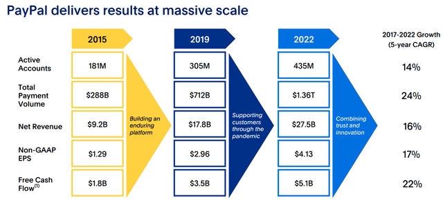 PayPal business fundamentals over the long-term