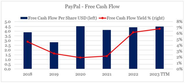 PayPal Free Cash Flow Yield %