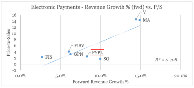 Visa, Mastercard, Fiserv, Block, FIS, PayPal, Global Payments forward revenue growth vs. P/S