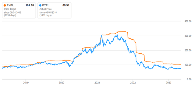 PayPal Share Price Target