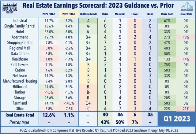 REIT earnings scorecard 2023
