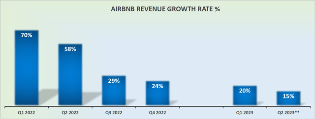 ABNB revenue growth rates