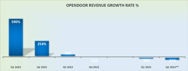 OPEN revenue growth rates