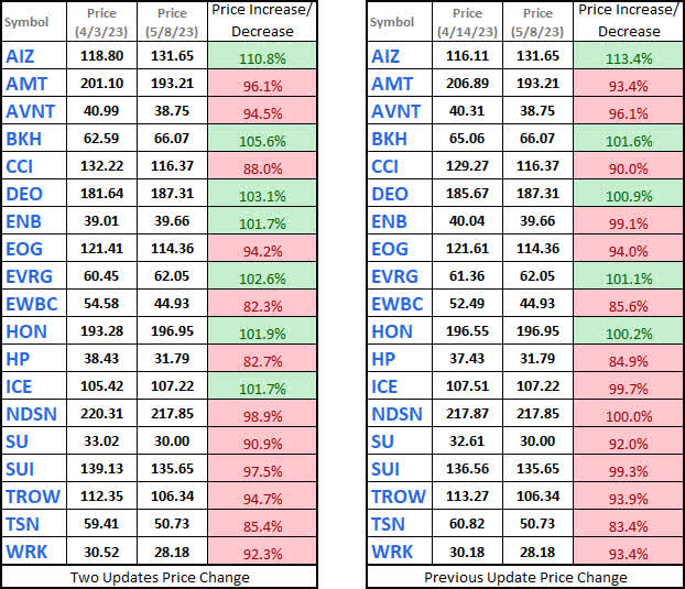 Watchlist - Share Price Comparison - 2023-5-8