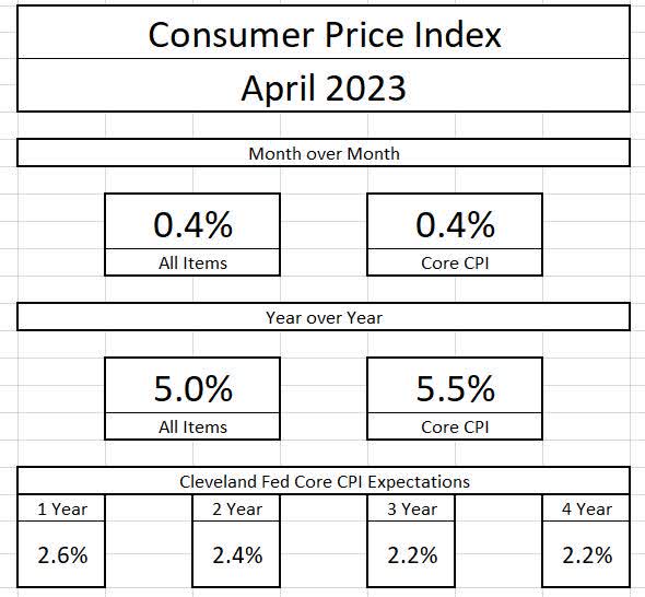 April 2023 CPI Summary