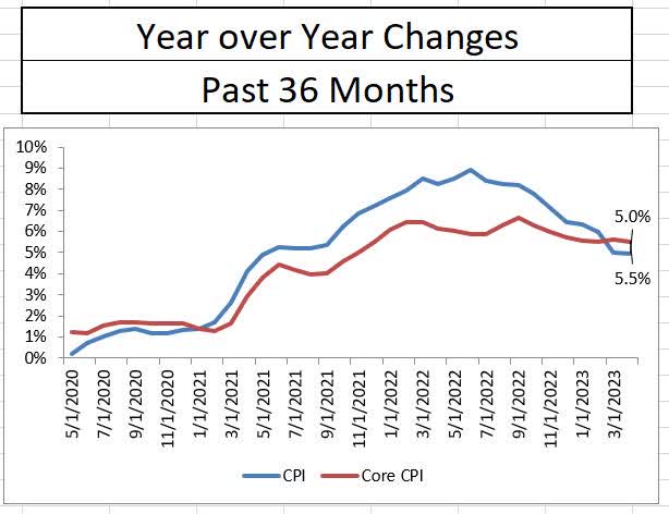 36 Month CPI History