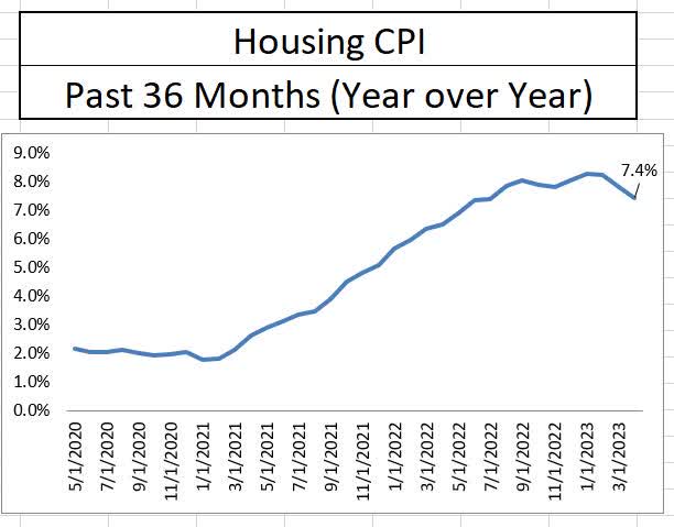 Housing CPI