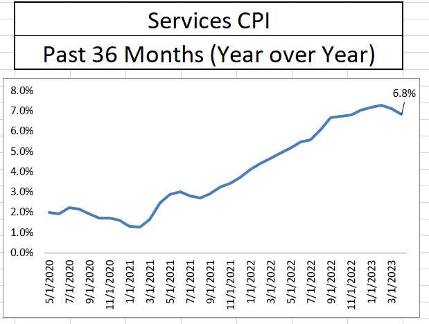 Services CPI