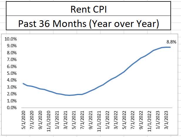 Rent CPI