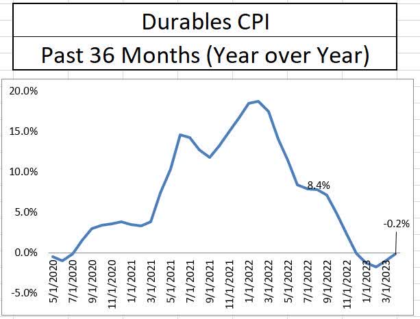 Durables CPI