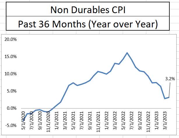 Nondurables CPI