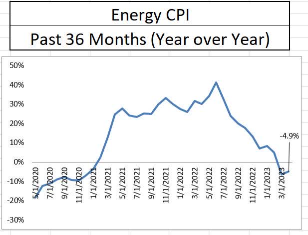 Energy CPI