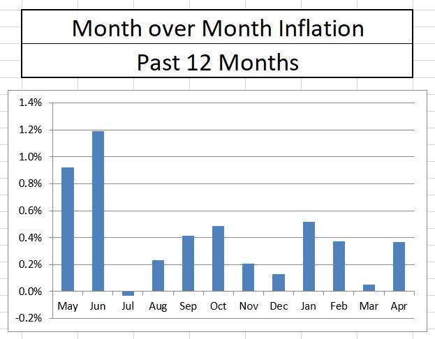 CPI Month to Month History