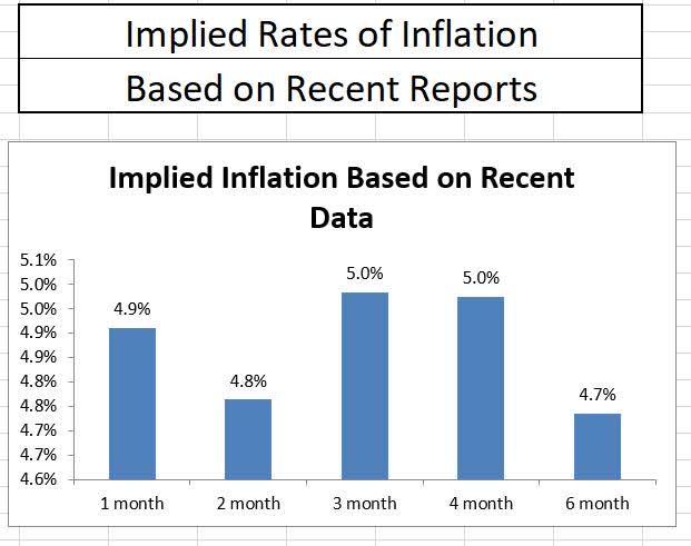 CPI Implied Rates