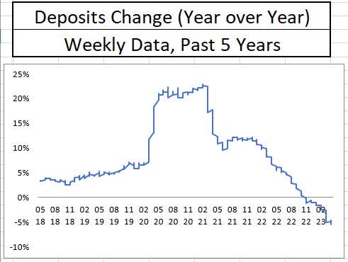 Change in bank deposits