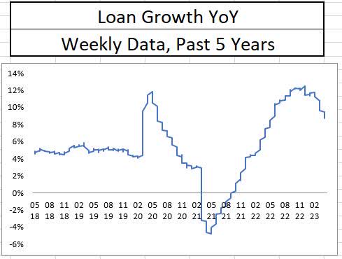 Change in Loan Growth