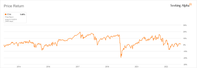 FTHI share price without dividends