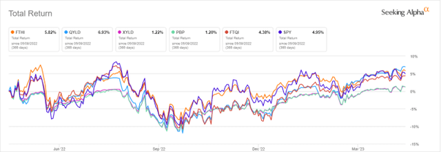 FTHI vs competitors and SPY, last 12 months