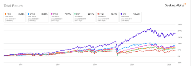 FTHI vs competitors and SPY since 2014