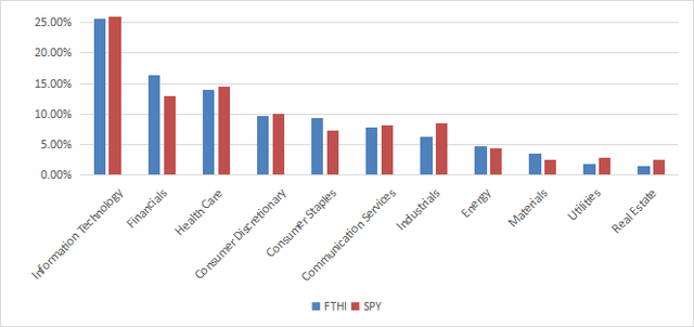 Sector breakdown