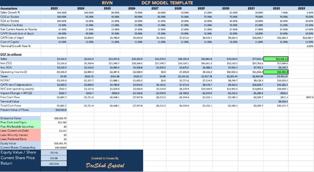 Rivian's 2023 discounted cash flow