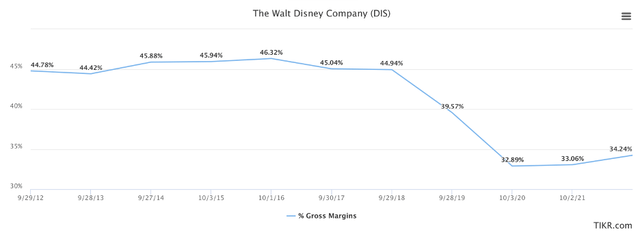 Disney's gross margins