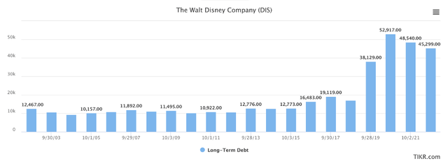 Disney's long-term debt