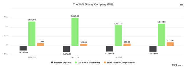 Disney's interest expense and CFFO