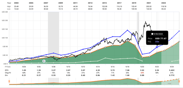 Disney's earnings graph